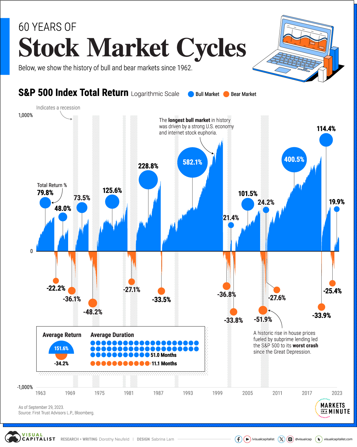 60 Years of Stock Market Cycles