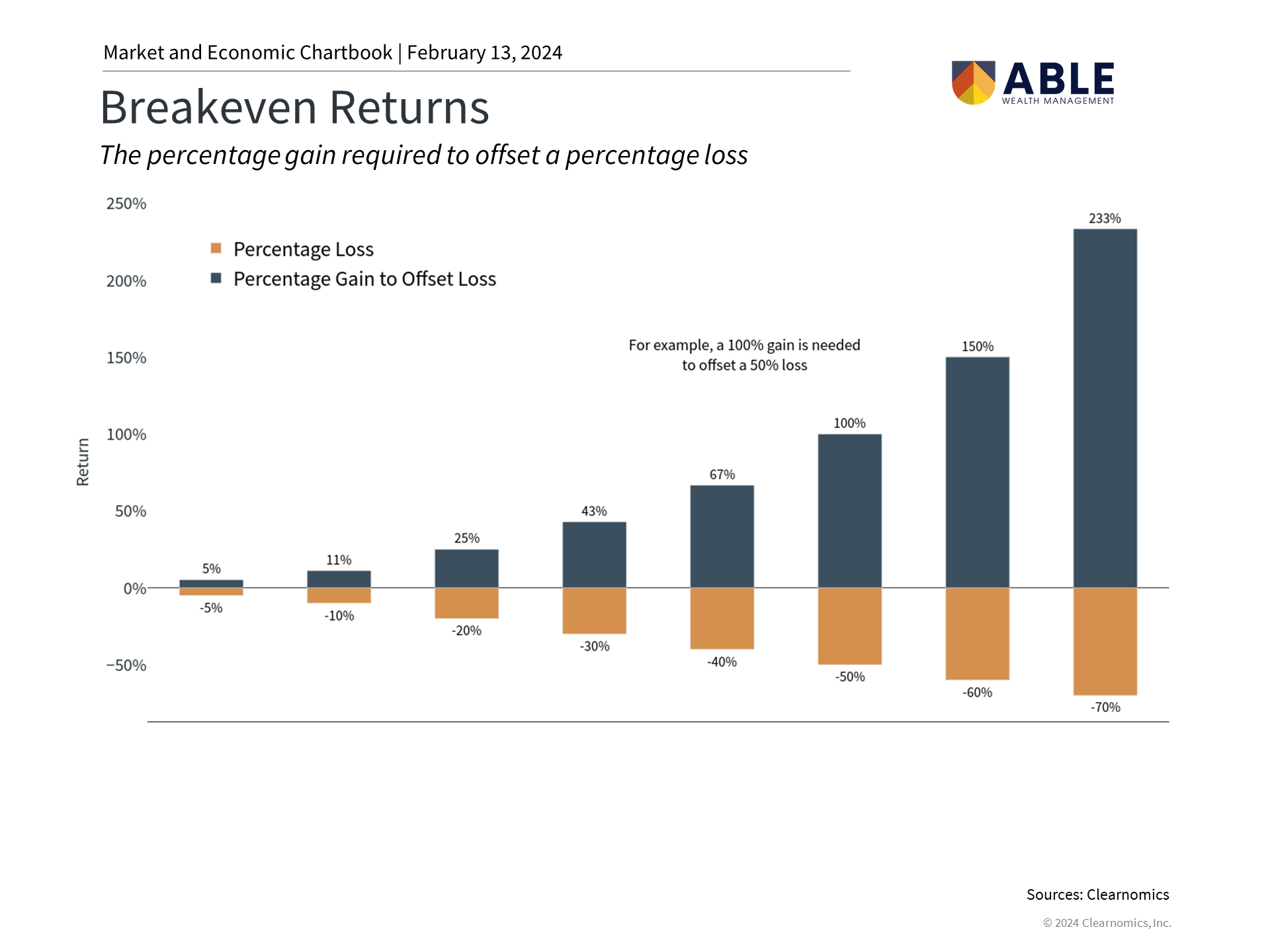 Breakeven Returns The percentage gain required to offset a percentage loss. managing investment losses
