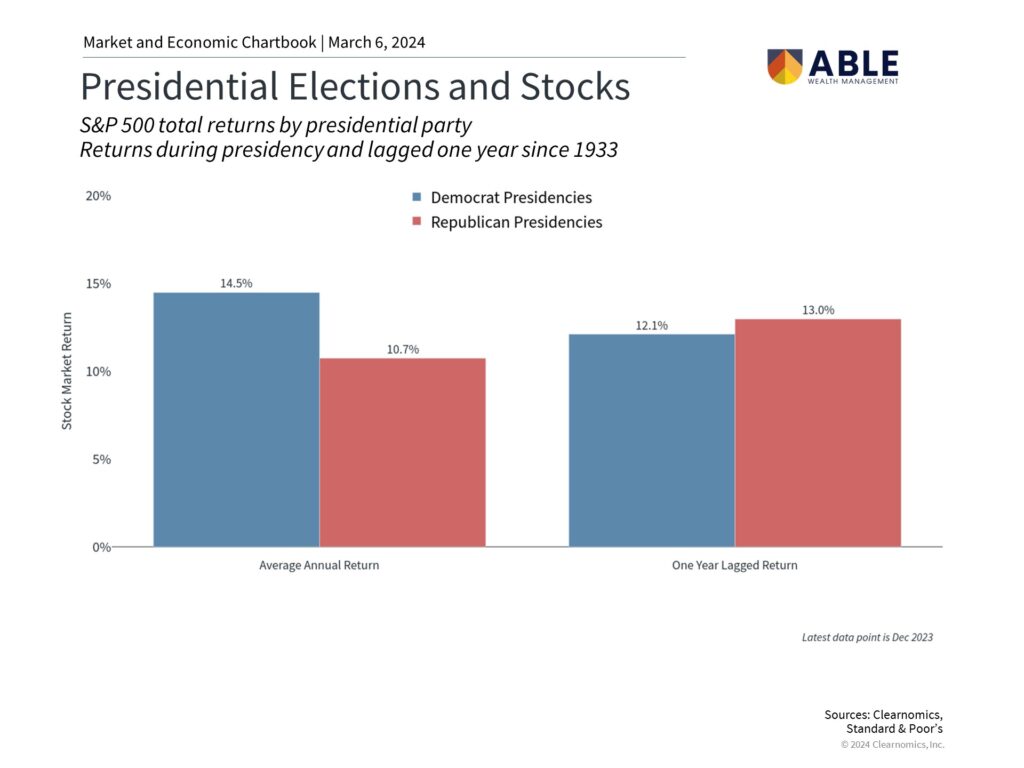 Presidential Elections and Stocks